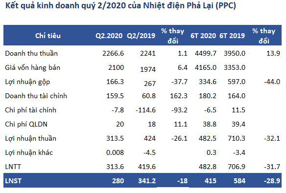 Nhiệt điện Phả Lại (PPC): Giá nhiên liệu than tăng, quý 2 lãi 280 tỷ đồng giảm 18% so với cùng kỳ - Ảnh 1.