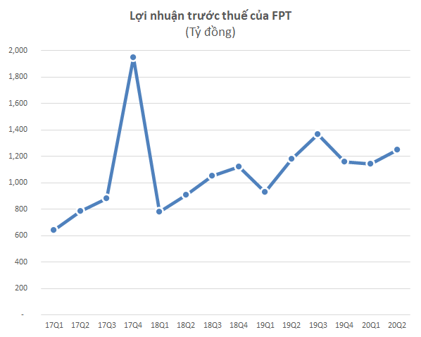 Chủ động ứng phó rủi ro từ Covid 19, lợi nhuận 6 tháng của FPT tăng trưởng 14% - Ảnh 1.