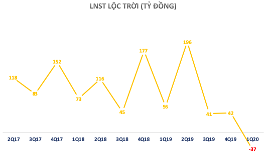 Hàng tồn và phải thu giảm chủ yếu do doanh thu giảm: Công cuộc tái cấu trúc của Lộc Trời (LTG) đã, đang và sẽ còn chậm? - Ảnh 3.