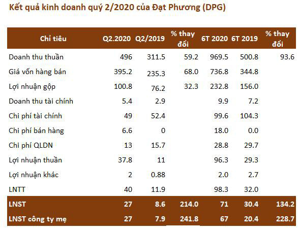 Đạt Phương (DPG): Nhờ doanh thu BĐS, quý 2 lãi 27 tỷ đồng cao gấp 3 lần cùng kỳ - Ảnh 2.