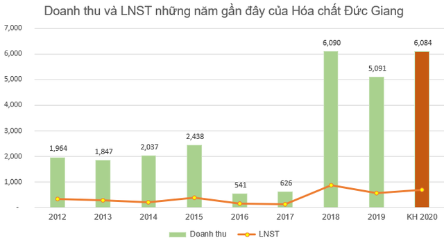 Hóa chất Đức Giang (DGC) chào sàn HoSE với giá tham chiếu 39.700 đồng/cp - Ảnh 3.