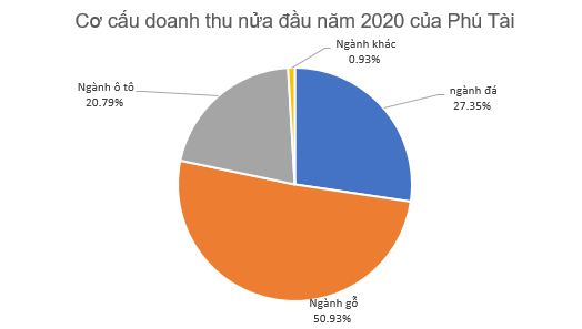 Phú Tài (PTB) ước lãi 185 tỷ đồng trong 6 tháng đầu năm 2020 - Ảnh 1.