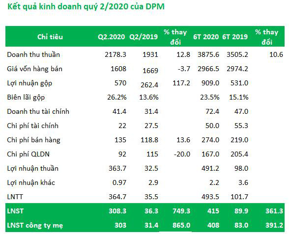 DPM: Quý 2 lãi 308 tỷ đồng, cao gấp 8 lần cùng kỳ - Ảnh 1.