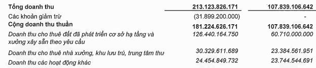 Long Hậu (LHG): Quý 2 lãi 44 tỷ đồng tăng 81% so với cùng kỳ - Ảnh 1.