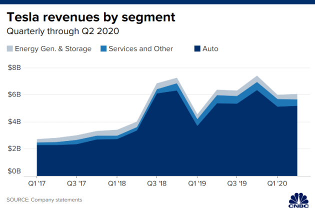 Báo lãi 4 quý liên tiếp, Tesla đủ tiêu chuẩn gia nhập S&P 500 - Ảnh 2.