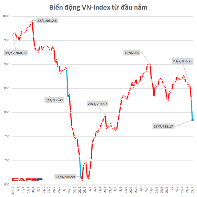 Cổ phiếu giảm sàn la liệt, vốn hóa thị trường chứng khoán Việt Nam “bốc hơi” 8,5 tỷ USD trong phiên 27/7 - Ảnh 3.