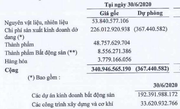 Đầu tư và Xây dựng Tiền Giang (THG): Quý 2 lãi 68 tỷ đồng cao gấp 3 lần cùng kỳ - Ảnh 2.