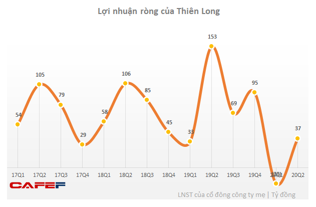 Thiên Long Group (TLG): Sau quý 1 lỗ, lợi nhuận quý 2 chỉ bằng 1/4 cùng kỳ - Ảnh 1.