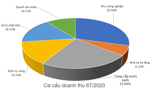 Sonadezi (SNZ) lãi 681 tỷ đồng trong 6 tháng đầu năm, tăng 71% so với cùng kỳ - Ảnh 1.