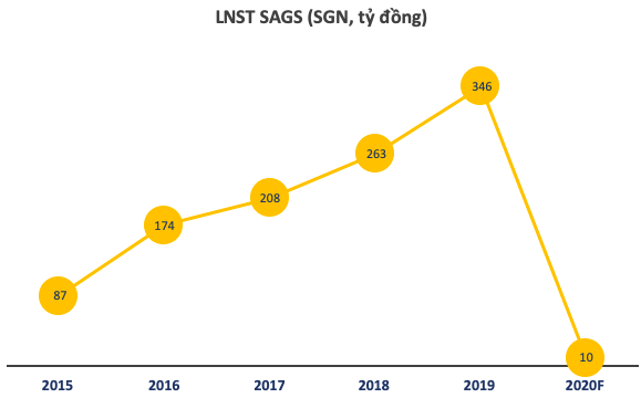 Phục vụ Mặt đất Sài Gòn (SGN): Quý 2 báo lãi 2,6 tỷ đồng – thấp nhất trong lịch sử hoạt động - Ảnh 2.