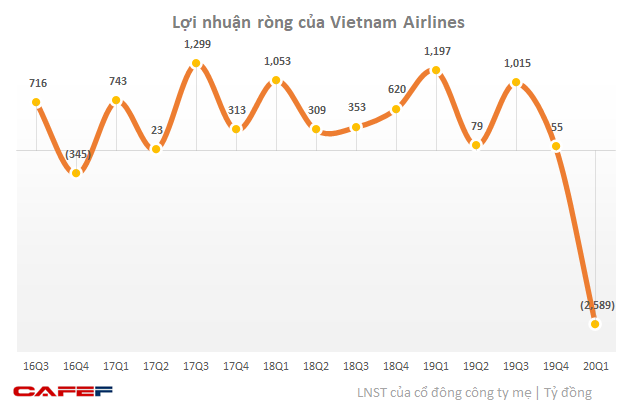 Vietnam Airlines ước lỗ gần 7.500 tỷ đồng sau nửa đầu năm - Ảnh 1.