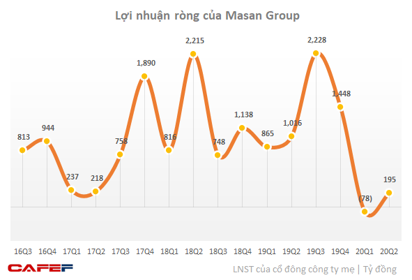 Masan Group có lãi trở lại trong quý 2/2020 sau khi lỗ quý 1 do hợp nhất Vincommerce - Ảnh 1.