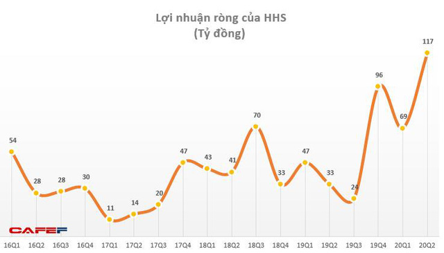 HHS: Ghi nhận lãi phát sinh từ công ty liên kết, lợi nhuận quý 2 gấp 3 lần cùng kỳ - Ảnh 2.