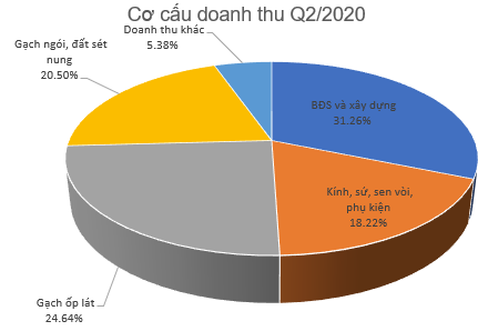 Viglacera (VGC) báo lãi 342 tỷ đồng trong 6 tháng đầu năm, giảm 16% so với cùng kỳ - Ảnh 3.