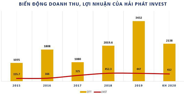 Hải Phát Invest (HPX): Quý 2 lãi 26 tỷ đồng giảm 47% so với cùng kỳ - Ảnh 2.