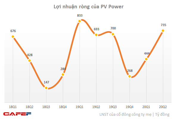 PV Power (POW) báo lãi sau thuế 1.537 tỷ đồng nửa đầu năm, hoàn thành 70% kế hoạch - Ảnh 1.