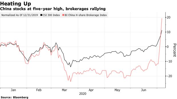 Bloomberg: Chỉ số lớn của TTCK Trung Quốc chạm đỉnh 5 năm, nguy cơ bong bóng năm 2015 sẽ lặp lại - Ảnh 1.