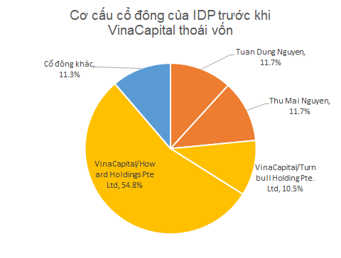 Lỗ lớn sau 5 năm hiện diện của VinaCapital và phù thủy Trần Bảo Minh, Sữa Quốc tế (IDP) sắp đổi chủ - Ảnh 1.