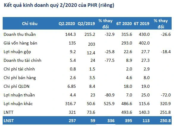 Cao su Phước Hòa (PHR mẹ): Quý 2 lãi 257 tỷ đồng, gấp hơn 4 lần cùng kỳ - Ảnh 1.