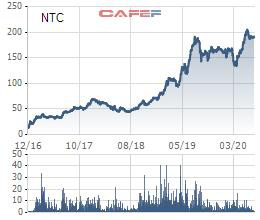 Nam Tân Uyên (NTC) chốt quyền nhận cổ tức còn lại năm 2019 bằng tiền tỷ lệ 50% - Ảnh 1.