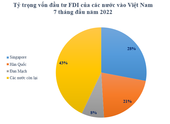 Những quốc gia nào rót vốn đầu tư FDI vào Việt Nam nhiều nhất trong 7