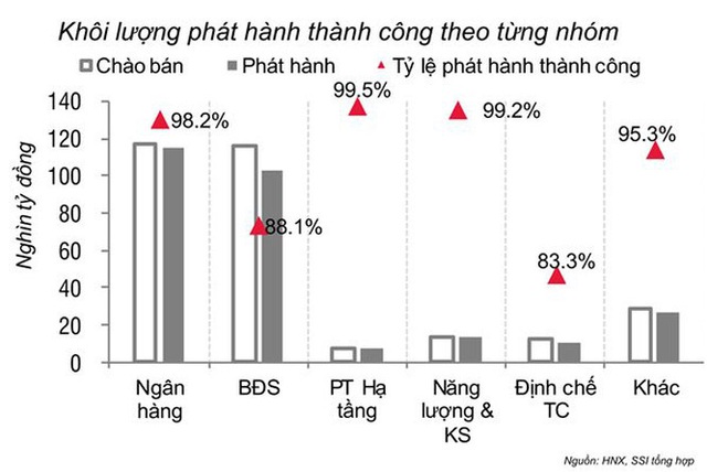 Đồng loạt cảnh báo rủi ro trái phiếu bất động sản - Ảnh 1.