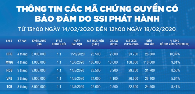 SSI phát hành 15 triệu chứng quyền cho 5 mã chứng khoán, nhóm ngân hàng chiếm 3 mã - Ảnh 1.
