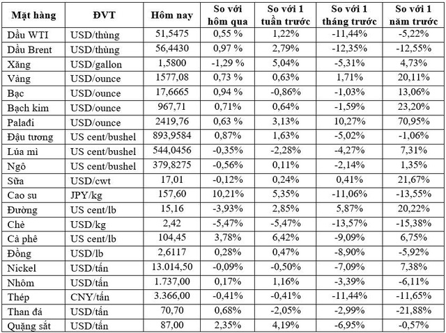 Thị trường ngày 14/02: Giá dầu, kim loại công nghiệp tiếp đà tăng, vàng cao nhất 1 tuần - Ảnh 2.