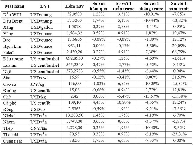 Thị trường tuần tới 15/02: Dầu tăng tuần đầu tiên kể từ cuối tháng 1, vàng cao nhất hơn 1 tuần - Ảnh 2.