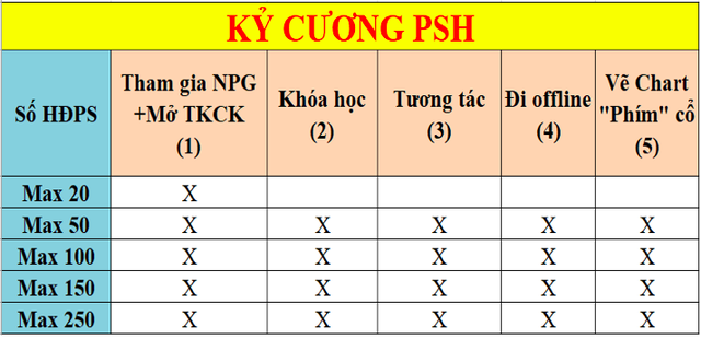 Phái sinh hội nơi chuyên gia tạo kỳ vọng lãi 4%/tháng: Giá trị cốt lõi Cho đi vô điều kiện, người tham gia phải có đồng đội và đăng ký khoá học chuyên sâu - Ảnh 1.