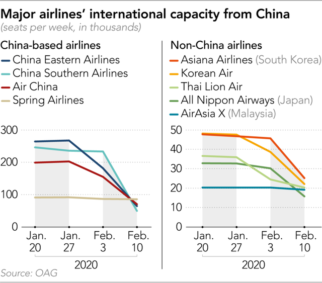 Nikkei: Ngành hàng không sẽ thiệt hại 5 tỷ USD trong quý 1 vì coronavirus - Ảnh 3.
