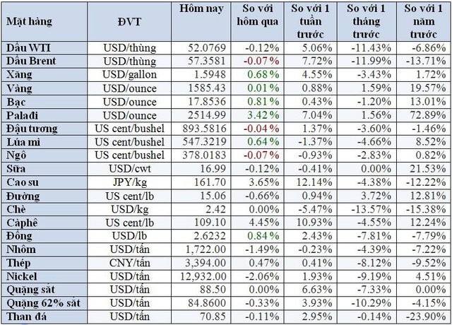 Thị trường ngày 18/2: Giá dầu tăng, đồng và sắt cao nhất 3 tuần trong khi vàng giảm - Ảnh 1.