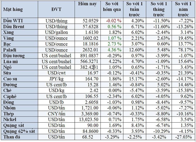 Thị trường ngày 19/2: Giá vàng vượt 1.600 USD, quặng sắt tăng phiên thứ 6 liên tiếp - Ảnh 2.