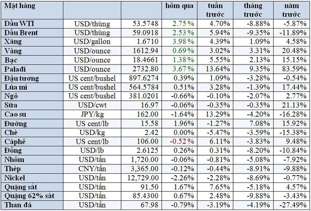 Thị trường ngày 20/2: Dầu tăng mạnh hơn 2%, vàng neo trên 1.600 USD - Ảnh 1.