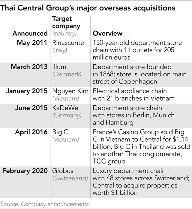 Công ty bán lẻ lớn nhất của Thái Lan Central Retail: Việt Nam là trọng tâm mở rộng, trong 5 năm sẽ nâng thị trường Việt Nam lên 25% tổng doanh thu - Ảnh 1.
