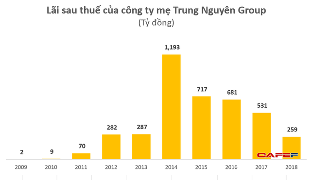 Nếu định giá Trung Nguyên giống như Vinamilk, Masan thì ông Vũ sẽ phải trả thêm cho bà Thảo nhiều nghìn tỷ đồng để hoàn tất ly hôn? - Ảnh 3.