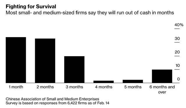 Bloomberg: Hàng triệu công ty Trung Quốc sẽ phá sản trong 1-3 tháng nếu dịch bệnh chưa được dập tắt trong quý I - Ảnh 1.