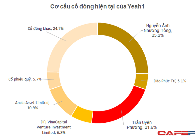 Ái nữ nhà Tân Hiệp Phát chi hơn 300 tỷ đồng để sở hữu 21,61% vốn của Yeah1 - Ảnh 1.