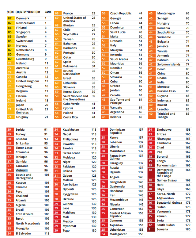 Việt Nam tăng 21 bậc, vượt Thái Lan và Philippines về minh bạch trong bảng xếp hạng chỉ số nhận dạng tham nhũng - Ảnh 1.