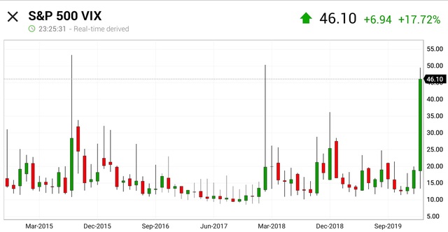 Cơn bão bán tháo tiếp tục càn quét Phố Wall, Dow Jones chốt phiên thu hẹp đà giảm, chỉ số sợ hãi tăng lên mức cao nhất trong 2 năm - Ảnh 2.