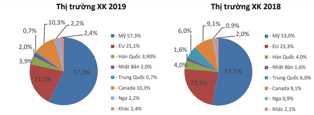 Tổng công ty Đức Giang (MGG): Lên kế hoạch đẩy mạnh xuất khẩu sang Nga, Mỹ, Canada - Ảnh 2.