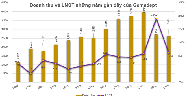 Cổ phiếu GMD giảm sâu, Gemadept lên kế hoạch mua 25 triệu cổ phiếu quỹ - Ảnh 2.