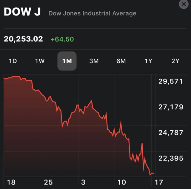 Bất chấp một loạt động thái tích cực từ phía NHTW và Tổng thống Trump, Dow Jones thủng 20.000 điểm ngay đầu phiên  - Ảnh 1.