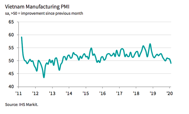 Chỉ số này cho thấy lĩnh vực sản xuất của Việt Nam đã ảnh hưởng nghiêm trọng ra sao vì Coronavirus - Ảnh 1.