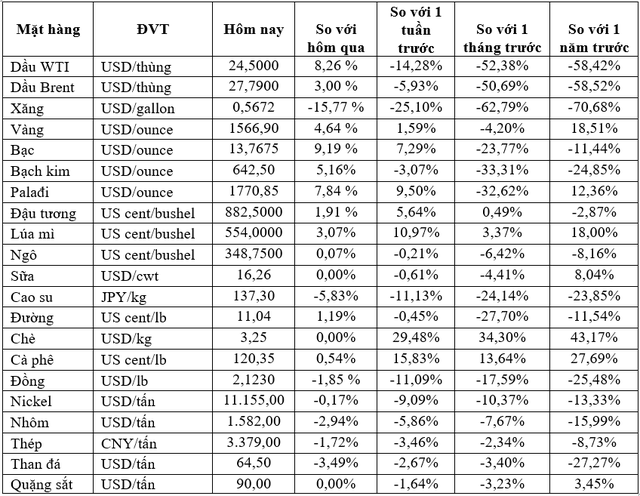 Thị trường ngày 24/3: Giá vàng tăng vọt hơn 60 USD, xăng tại Mỹ giảm kỷ lục hơn 30% chỉ sau 1 đêm - Ảnh 1.