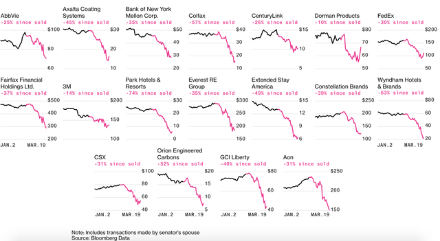 Nắm thông tin mật về sự bùng phát của đại dịch Covid-19, các Thượng nghị sĩ Mỹ âm thầm bán hàng triệu USD cổ phiếu trước khi TTCK lao dốc - Ảnh 2.