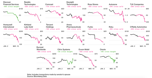Nắm thông tin mật về sự bùng phát của đại dịch Covid-19, các Thượng nghị sĩ Mỹ âm thầm bán hàng triệu USD cổ phiếu trước khi TTCK lao dốc - Ảnh 1.