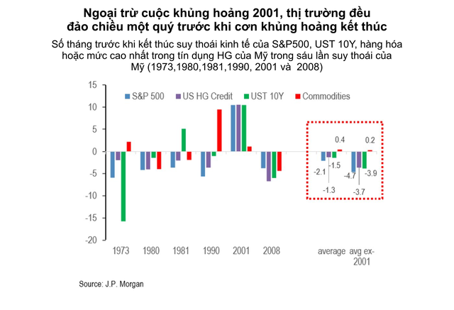 Chuyên gia JP Morgan: Đà bán tháo của thị trường đã đi qua thời điểm tồi tệ nhất - Ảnh 2.