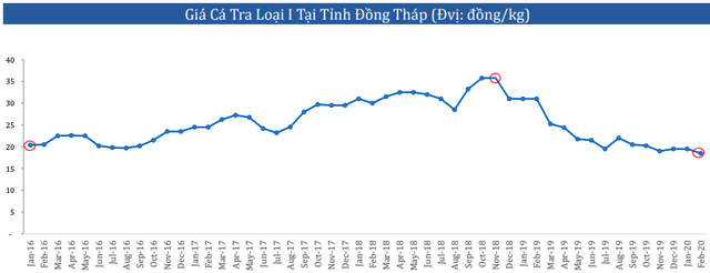 Thủy sản Nam Việt (ANV): Sắp xếp làm việc luân phiên và không sa thải nhân viên, cân đối lại thị trường xuất khẩu để đỡ tăng trưởng - Ảnh 1.