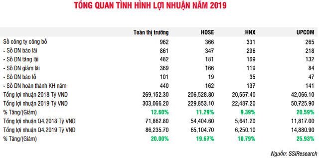 Doanh nghiệp kinh doanh 2019: Tăng trưởng lợi nhuận nhóm bất động sản vượt mặt ngân hàng với gần 31%, ngành truyền thông giảm sâu hơn 77% - Ảnh 1.